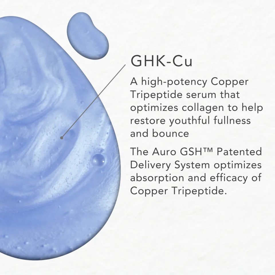 A drop of blue serum labeled as GHK-Cu, described as a high-potency Copper Tripeptide for collagen support and improved absorption via a patented delivery system.